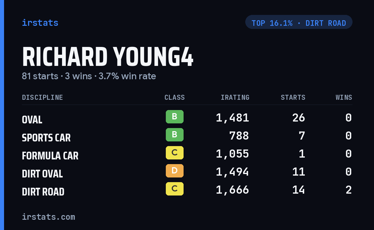 Richard Young4 iRacing stats card