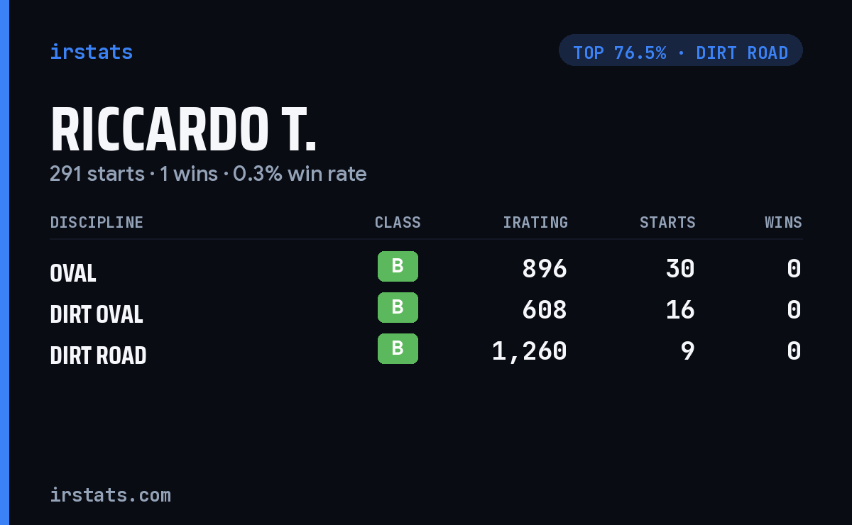 Riccardo T. iRacing stats card