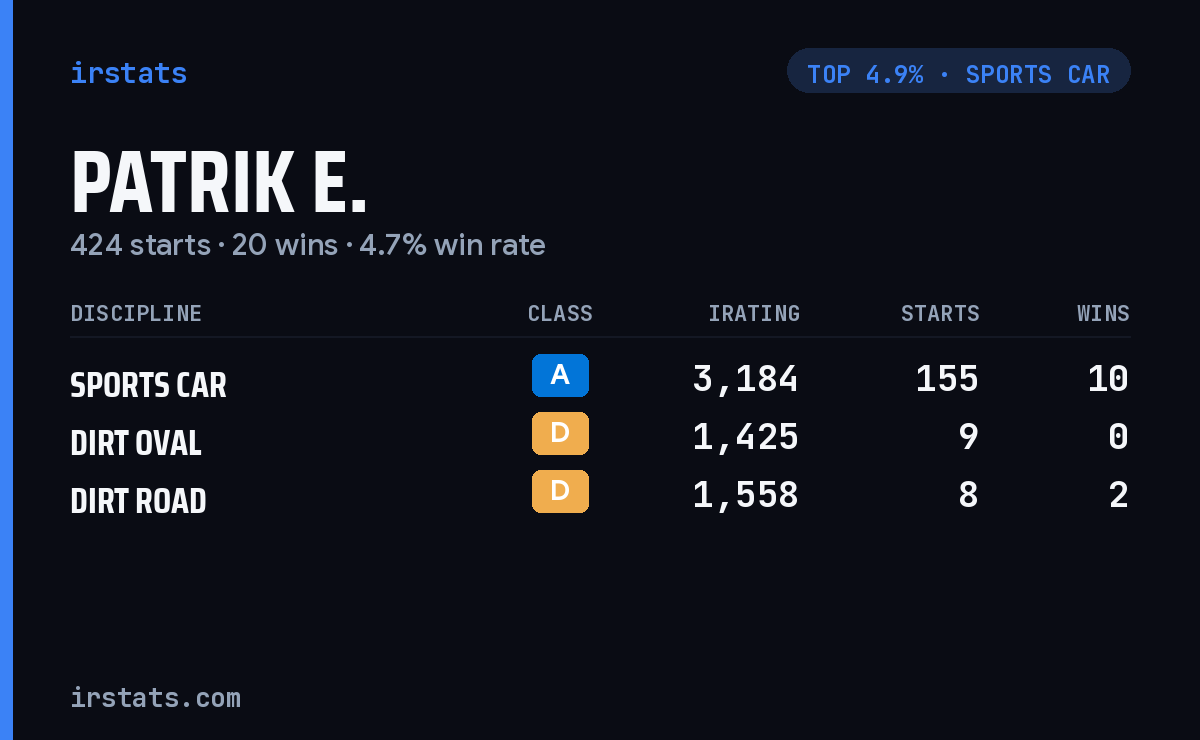 Patrik E. iRacing stats card