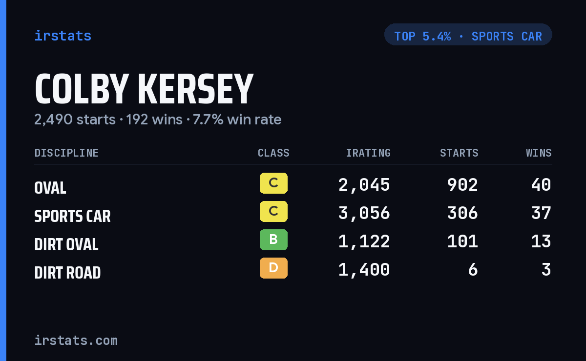 Colby Kersey iRacing stats card