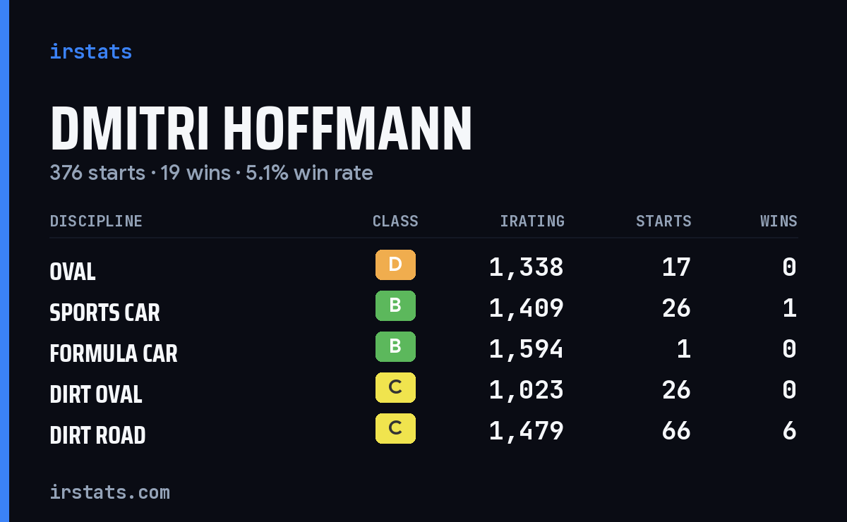 Dmitri Hoffmann iRacing stats card