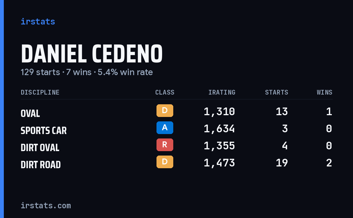 Daniel Cedeno iRacing stats card