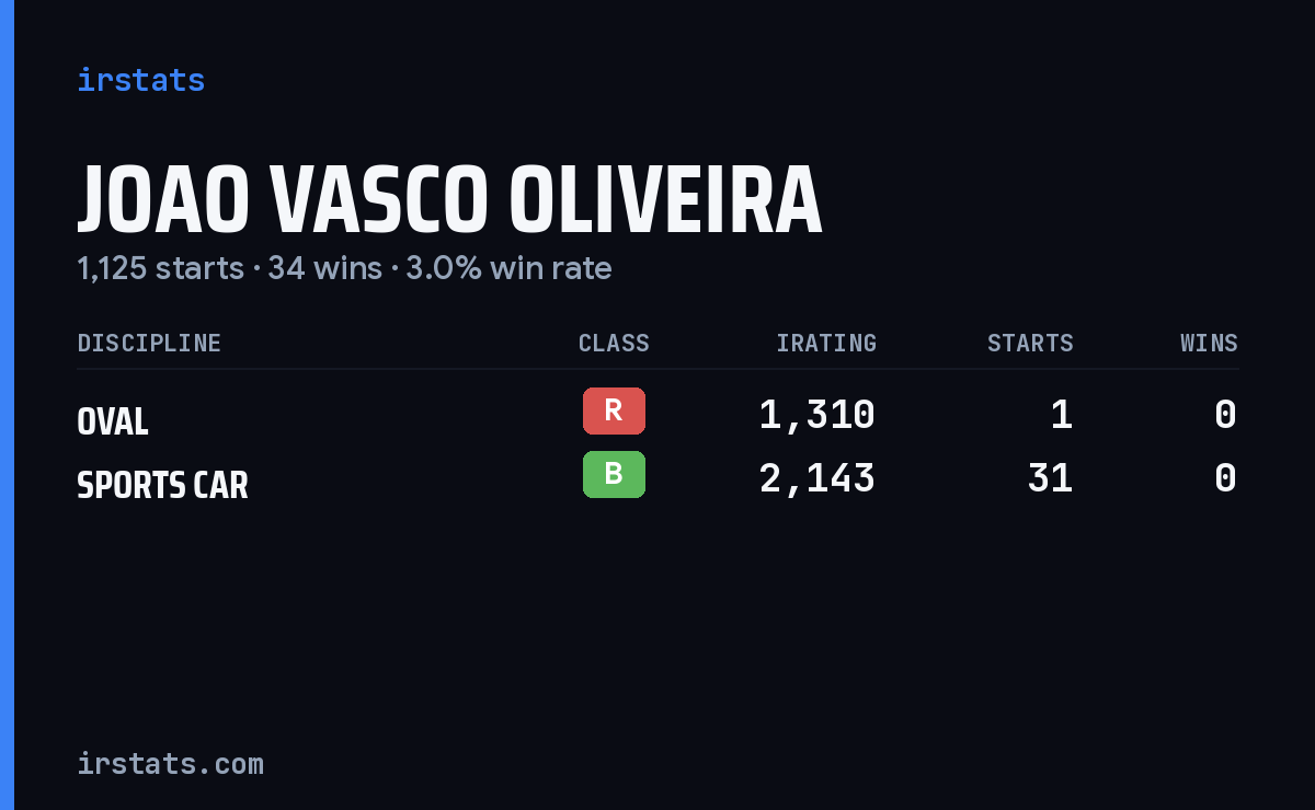 Joao Vasco Oliveira iRacing stats card