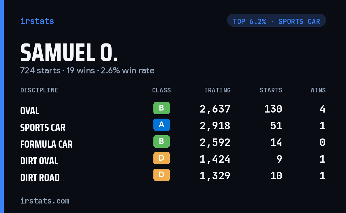 Samuel O. iRacing stats card