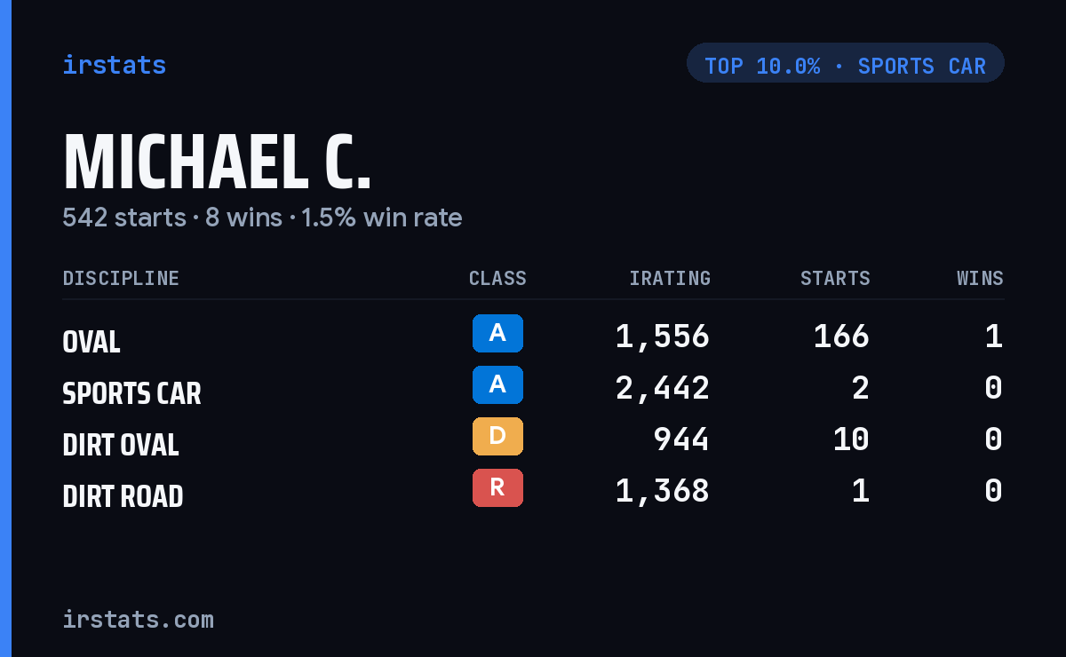 Michael C. iRacing stats card