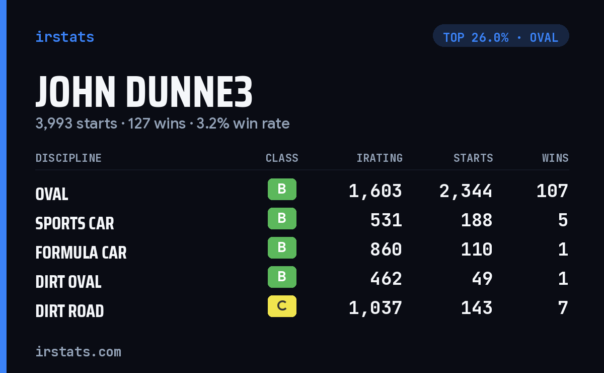John Dunne3 iRacing stats card