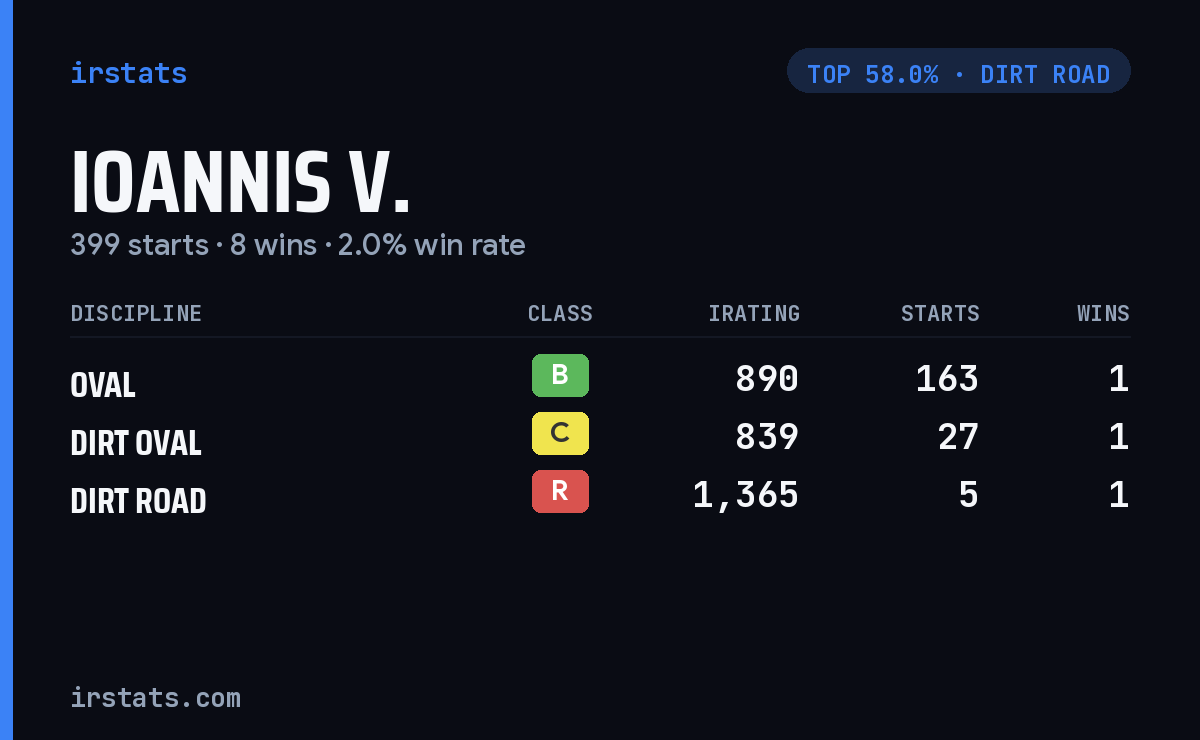 Ioannis V. iRacing stats card