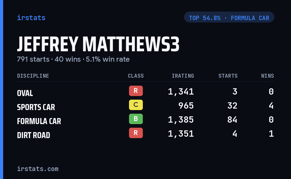 Jeffrey Matthews3 iRacing stats card