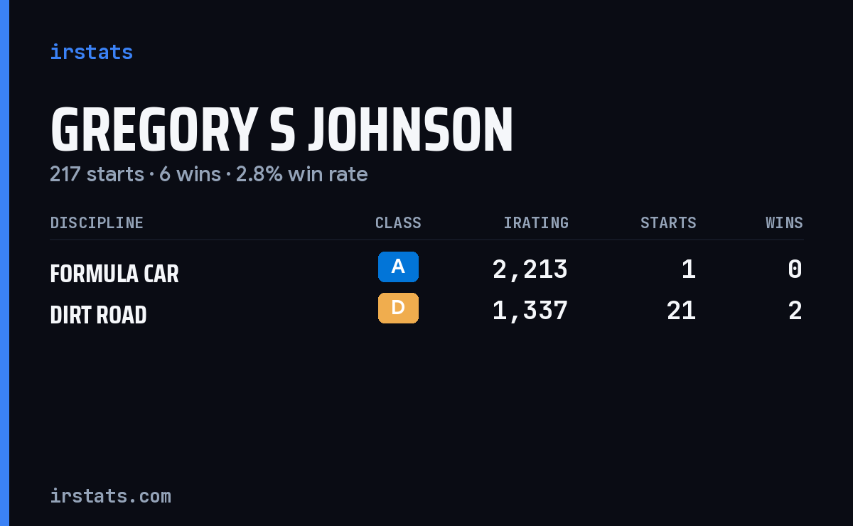 Gregory S Johnson iRacing stats card