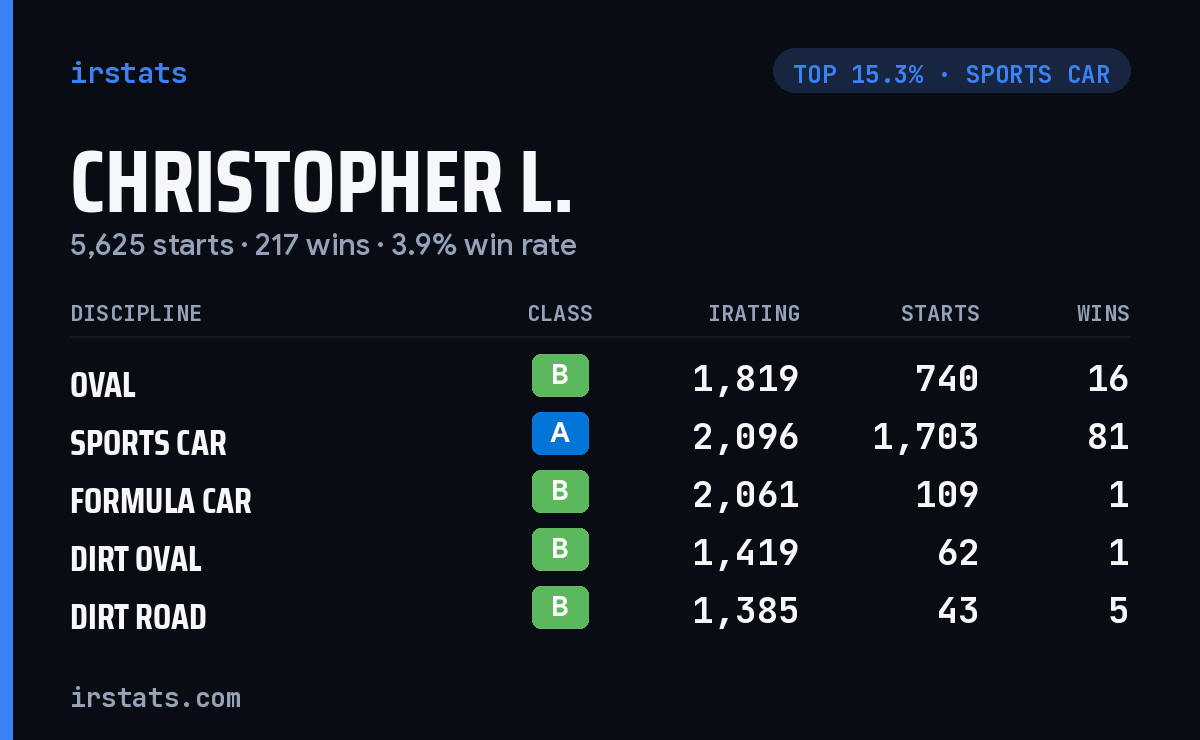 Christopher L. iRacing stats card