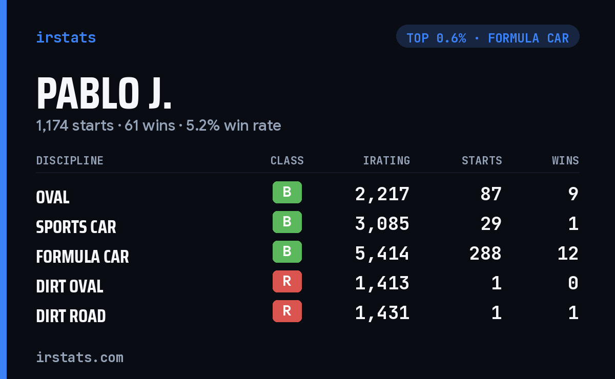 Pablo J. iRacing stats card