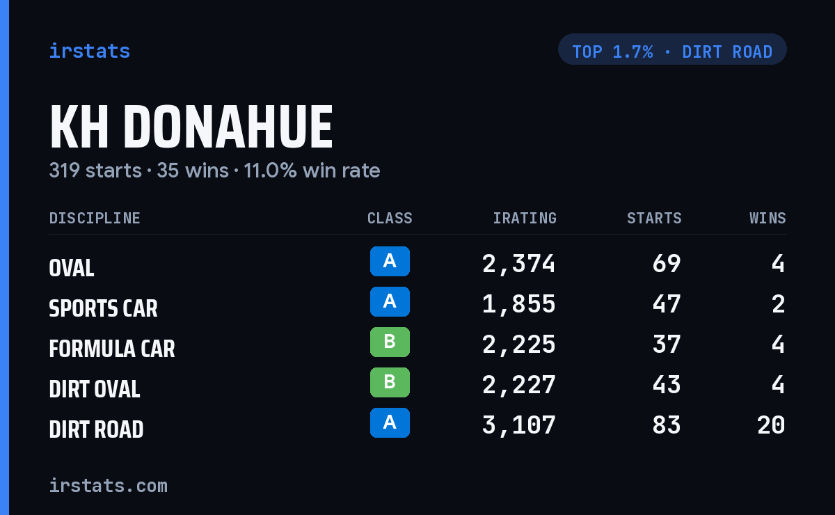 KH Donahue iRacing stats card