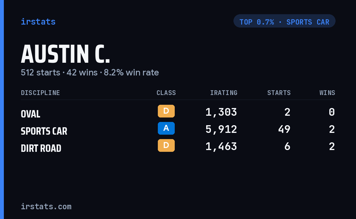 Austin C. iRacing stats card