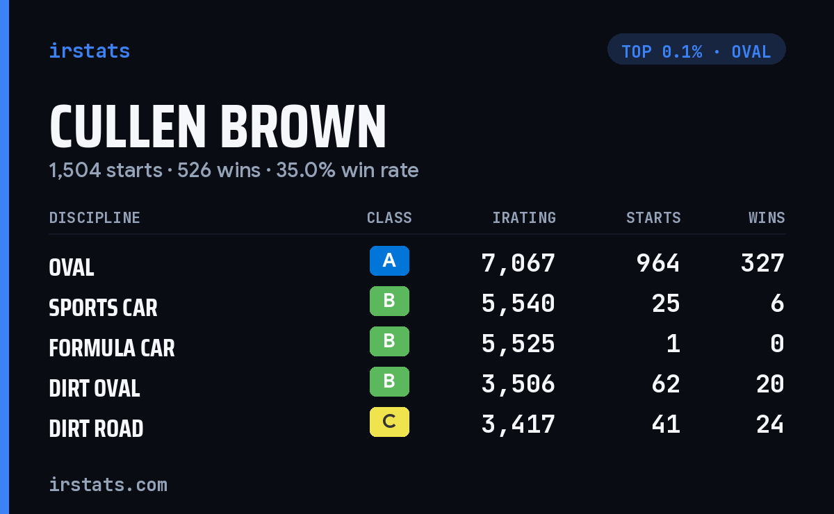 Cullen Brown iRacing stats card