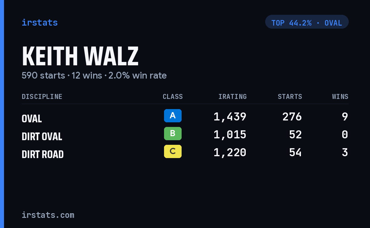 Keith Walz iRacing stats card