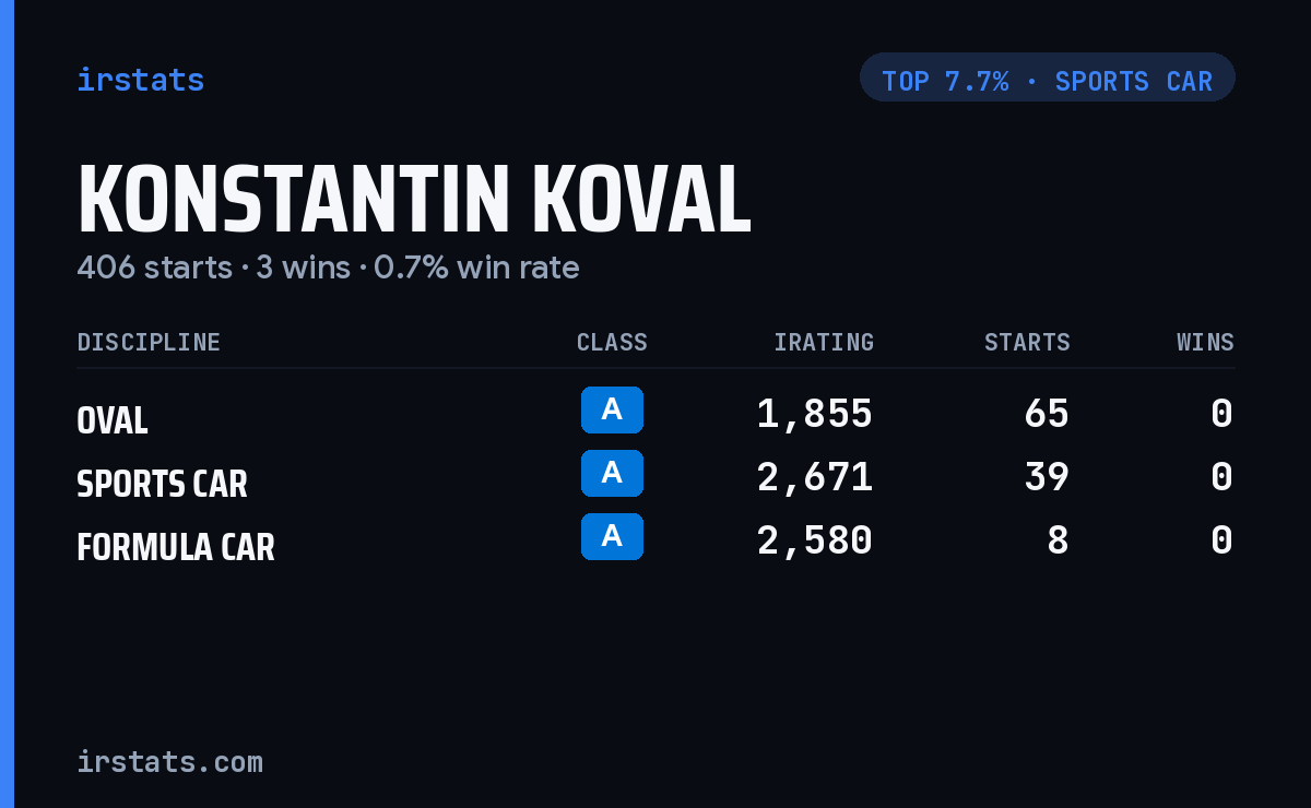 Konstantin Koval iRacing stats card