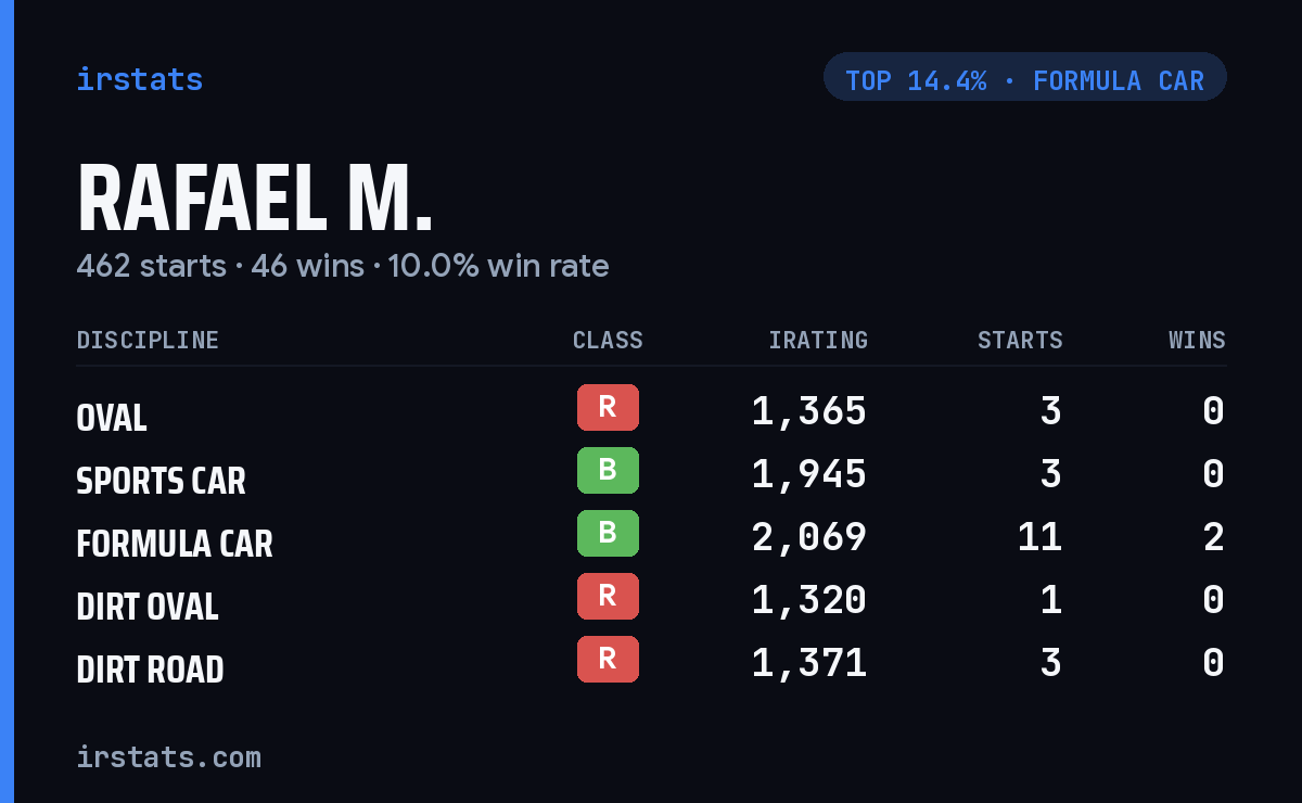 Rafael M. iRacing stats card