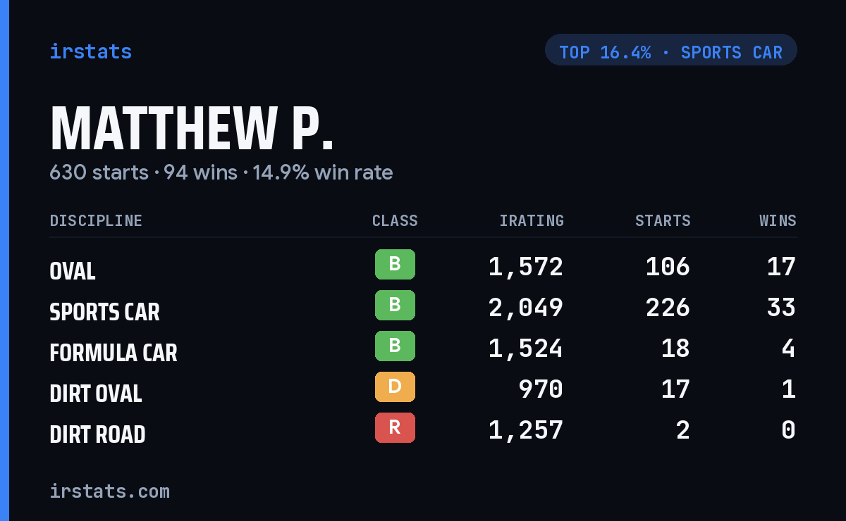 Matthew P. iRacing stats card