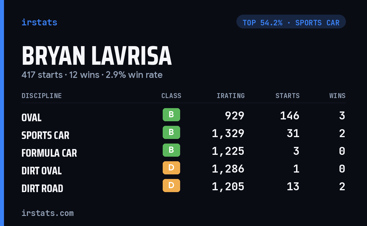 Bryan Lavrisa iRacing stats card