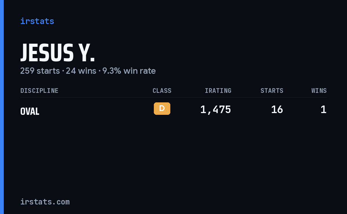 Jesus Y. iRacing stats card