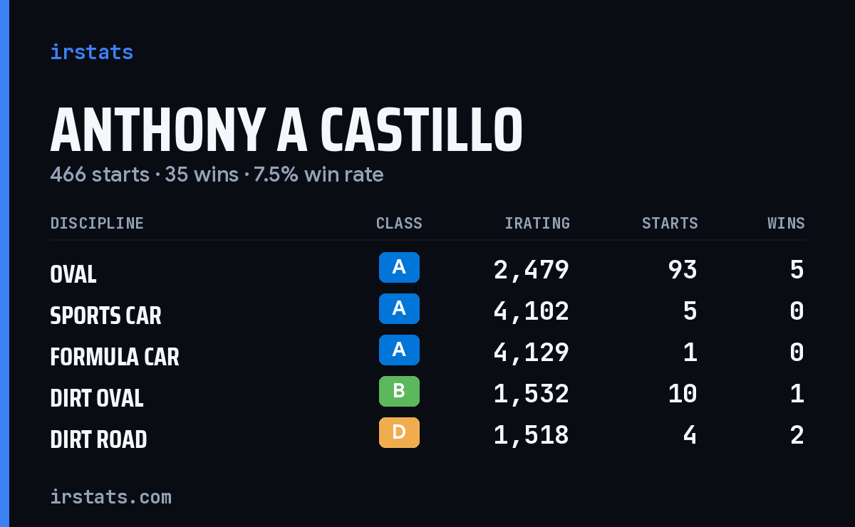 Anthony A Castillo iRacing stats card