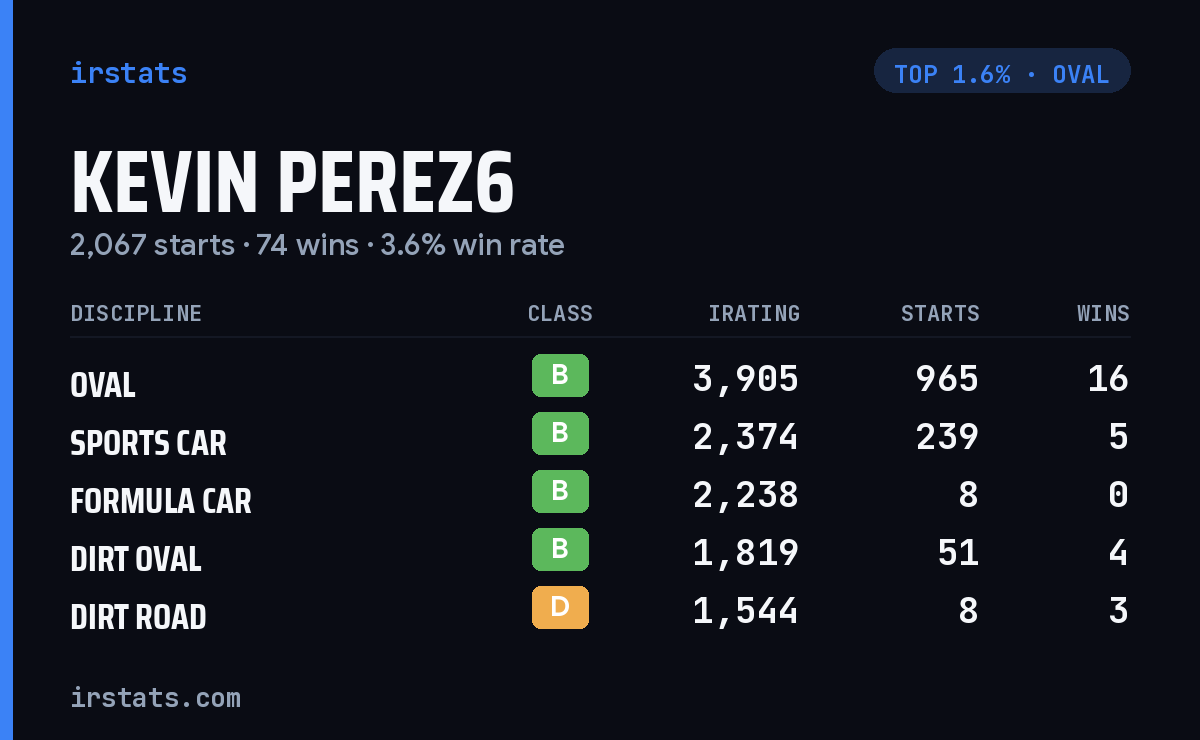 Kevin Perez6 iRacing stats card