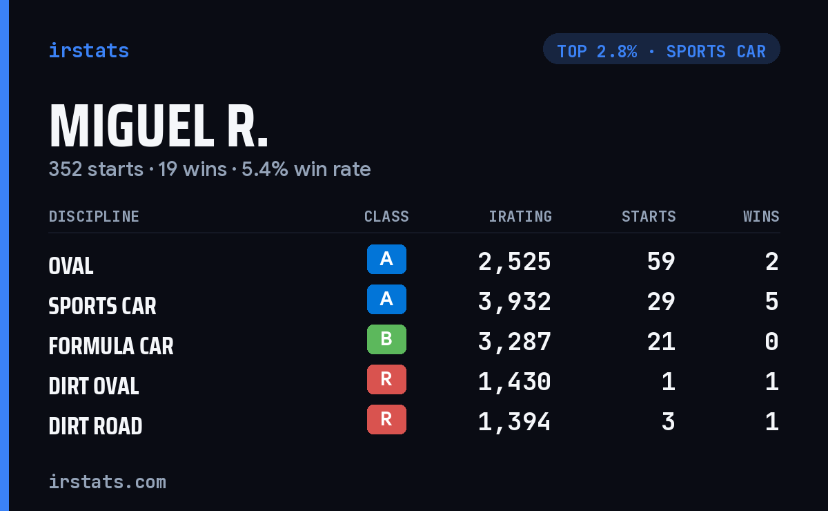 Miguel R. iRacing stats card