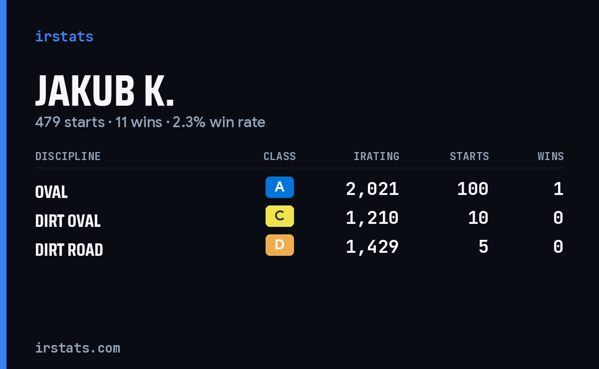Jakub K. iRacing stats card