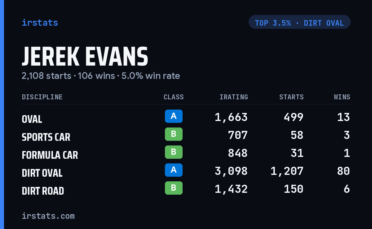 Jerek Evans iRacing stats card