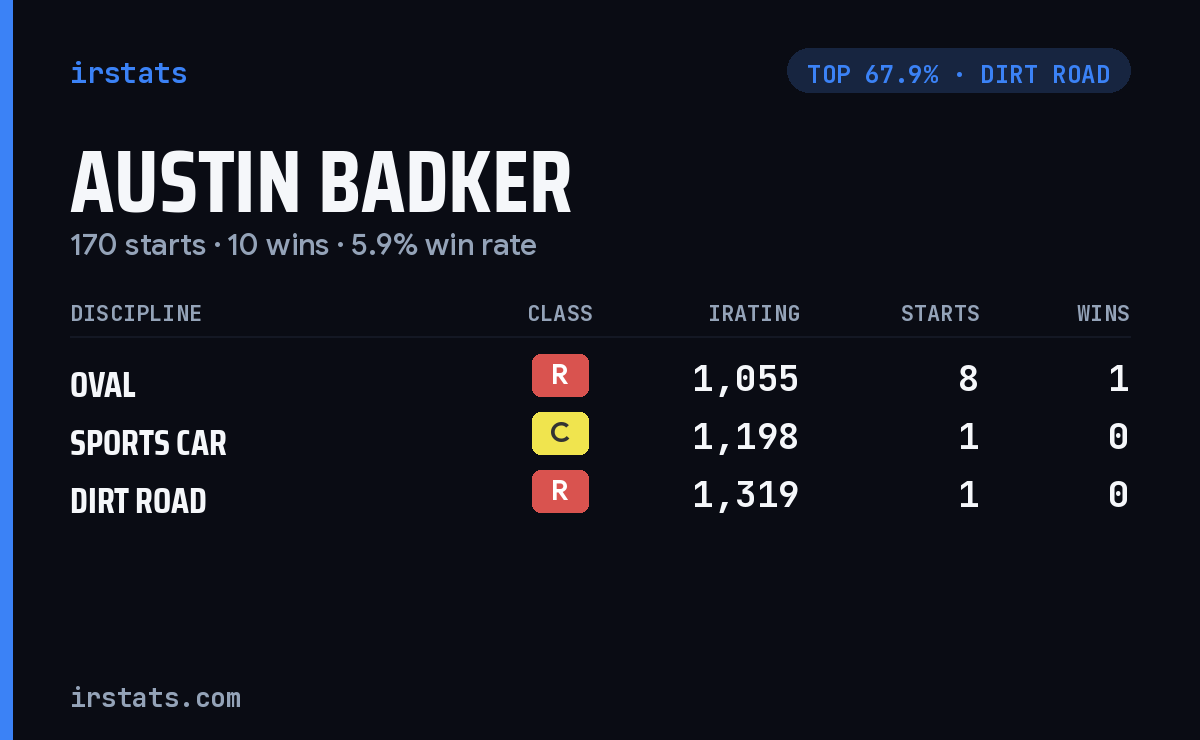 Austin Badker iRacing stats card