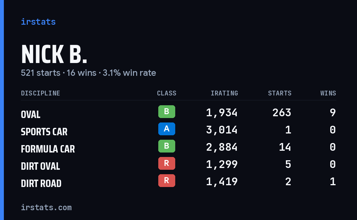 Nick B. iRacing stats card