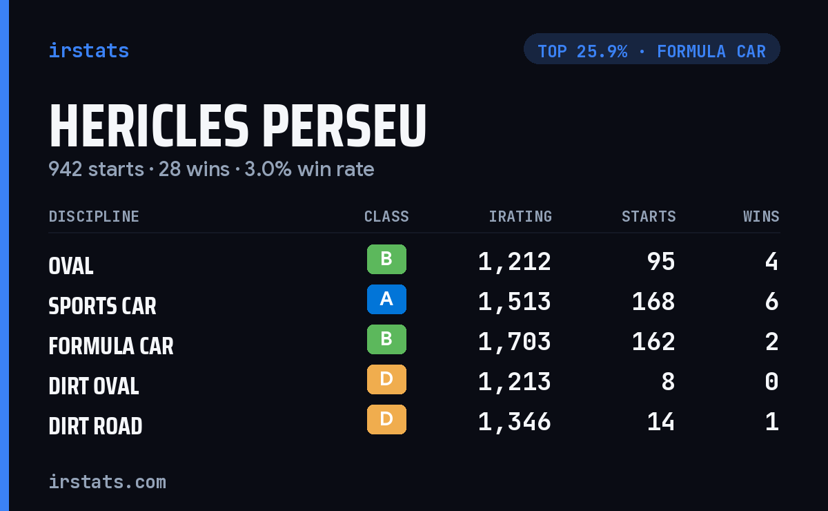 Hericles perseu iRacing stats card