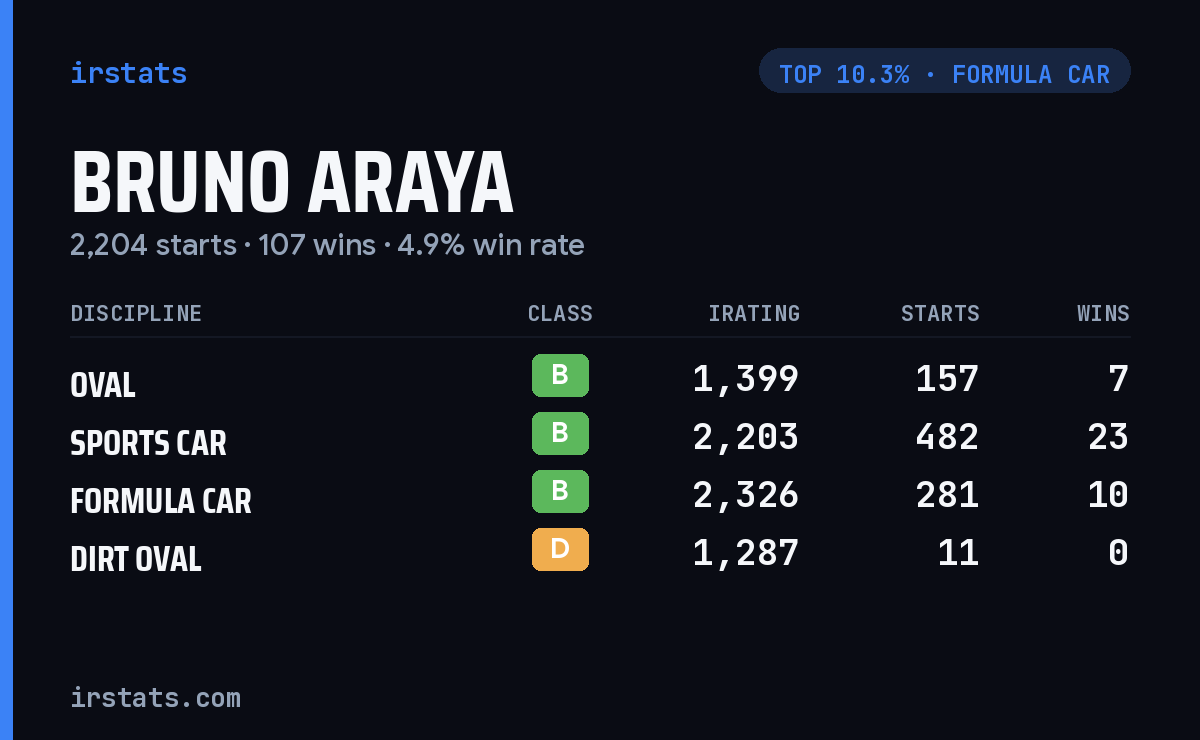 Bruno Araya iRacing stats card