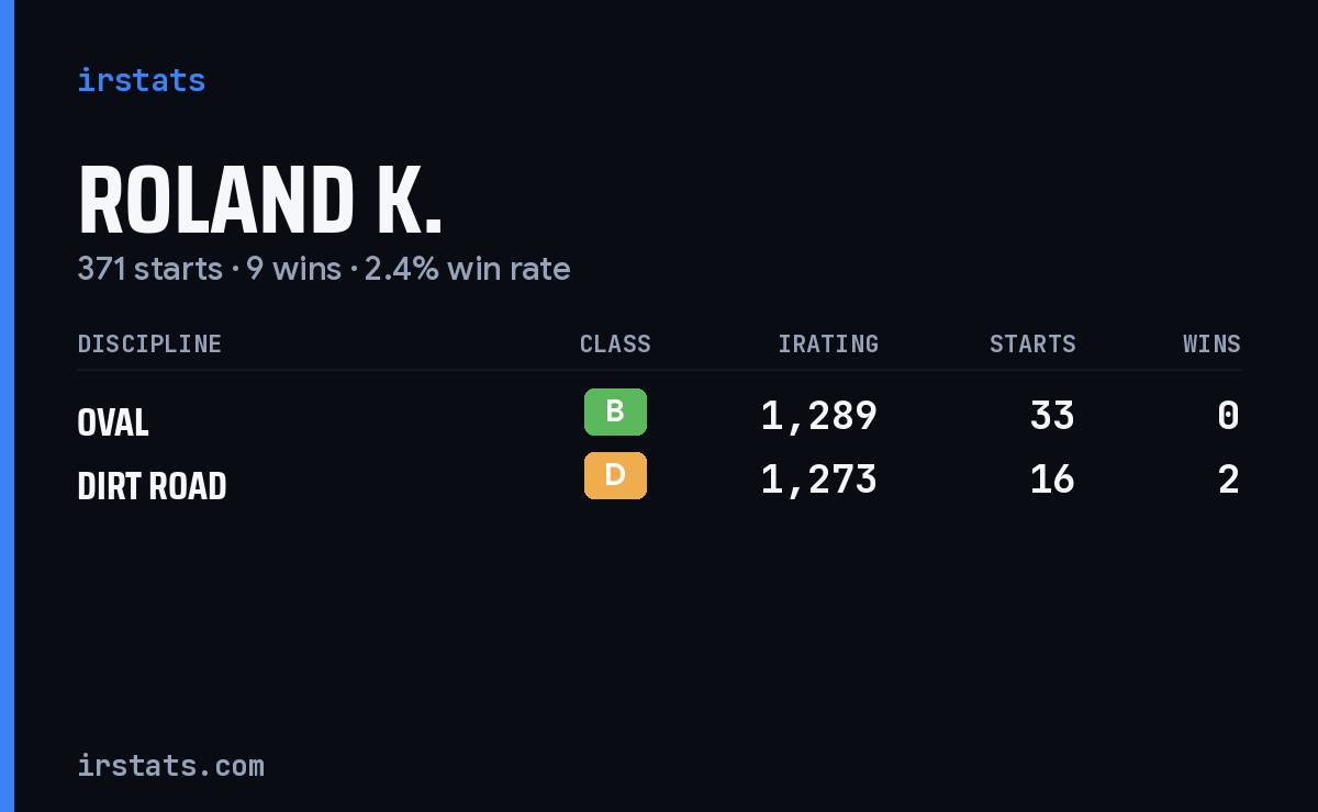 Roland K. iRacing stats card