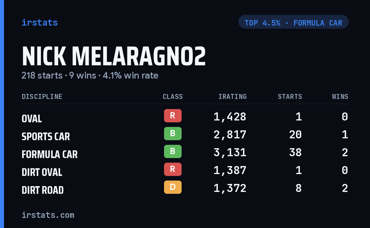 Nick Melaragno2 iRacing stats card