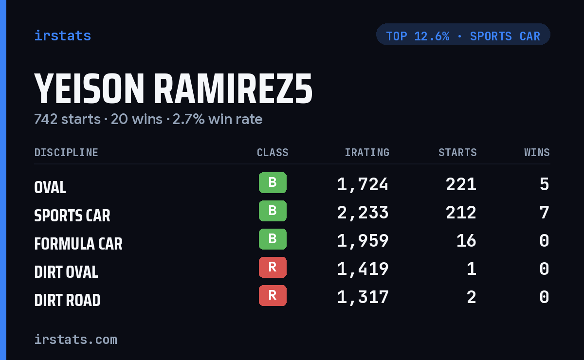 Yeison Ramirez5 iRacing stats card