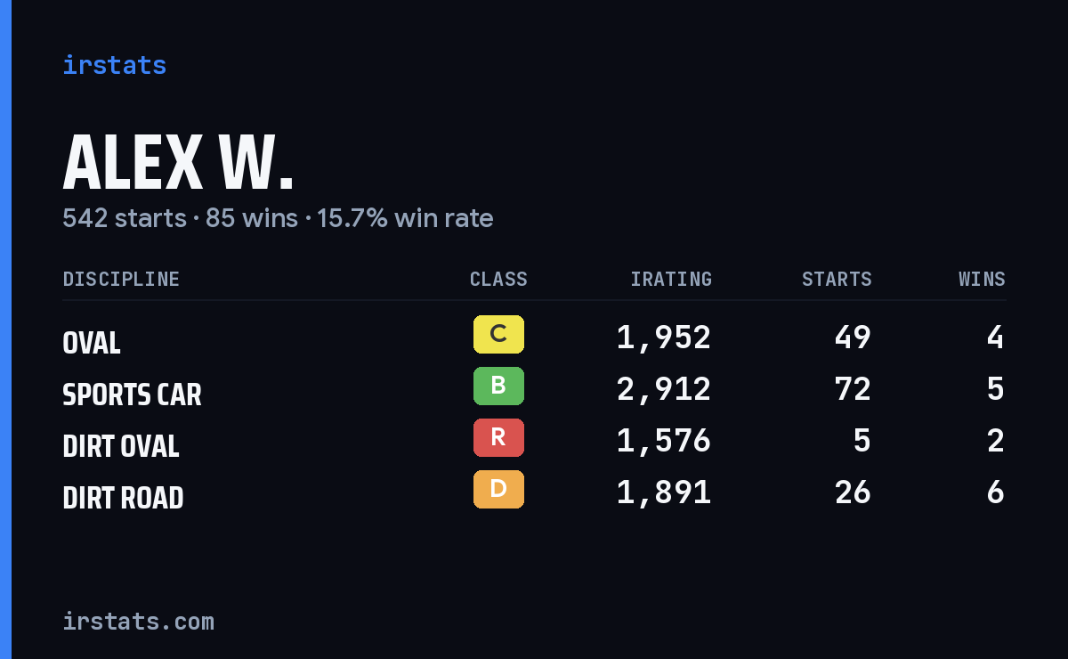 Alex W. iRacing stats card