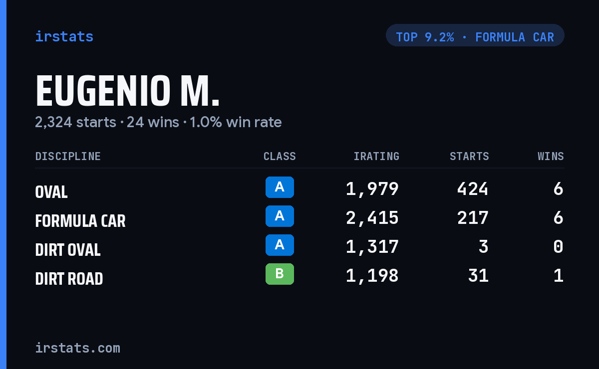 Eugenio M. iRacing stats card