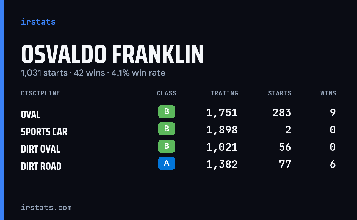 Osvaldo Franklin iRacing stats card