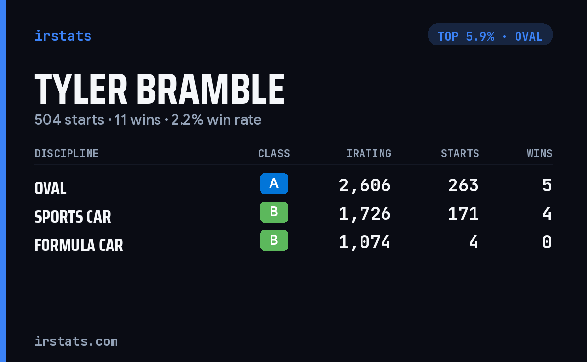 Tyler Bramble iRacing stats card