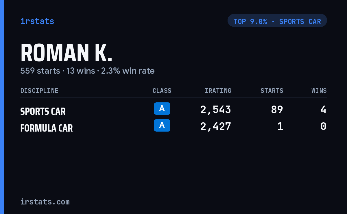 Roman K. iRacing stats card