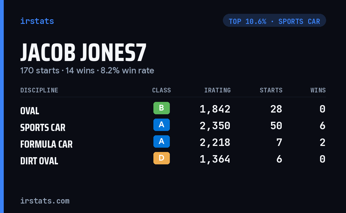 Jacob Jones7 iRacing stats card