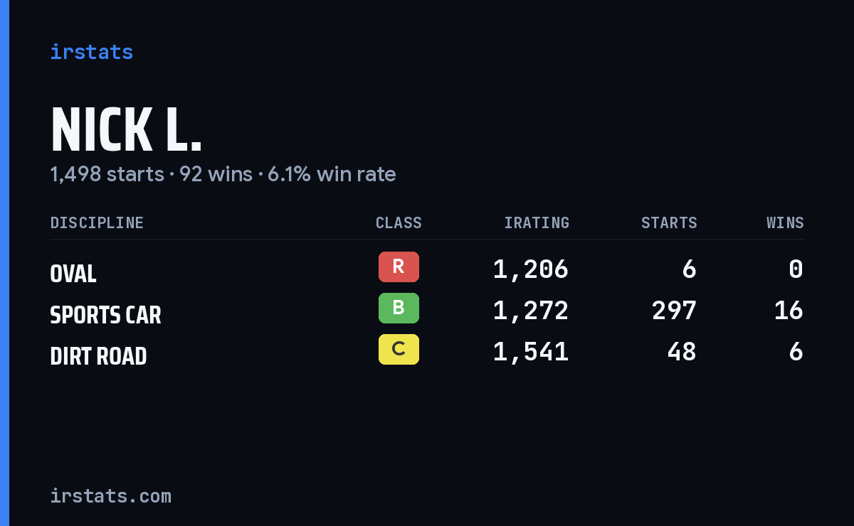 Nick L. iRacing stats card