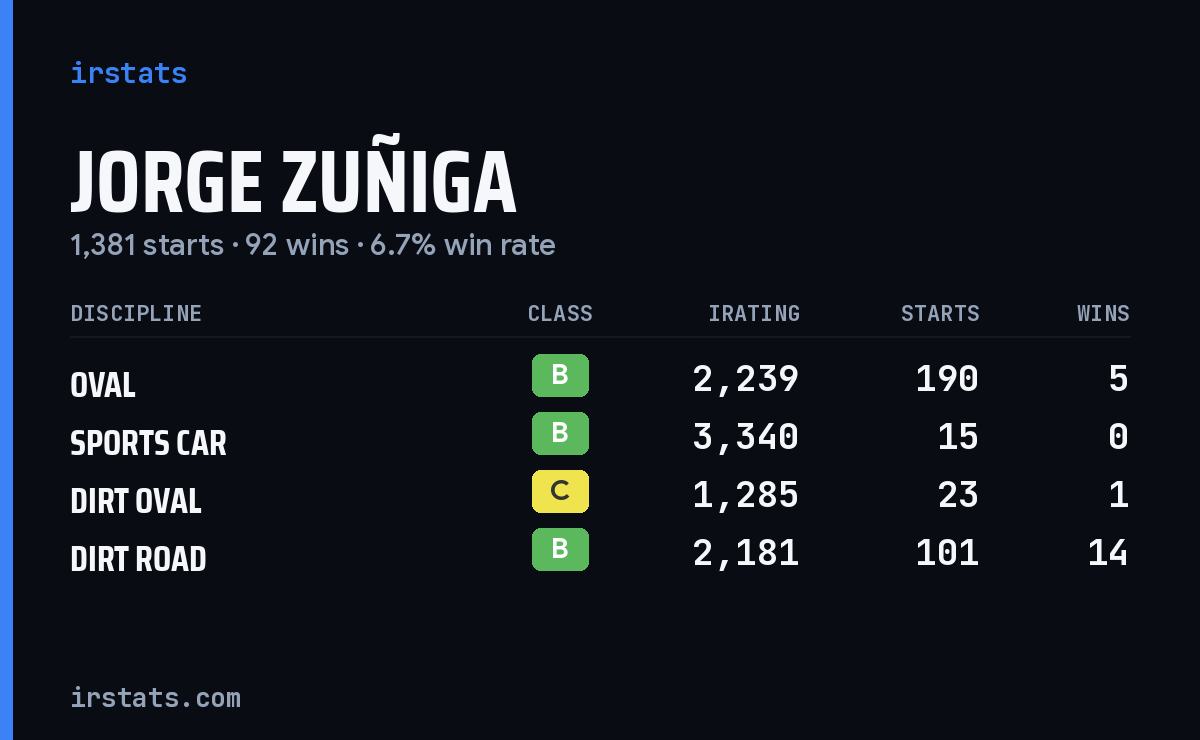 Jorge Zuñiga iRacing stats card