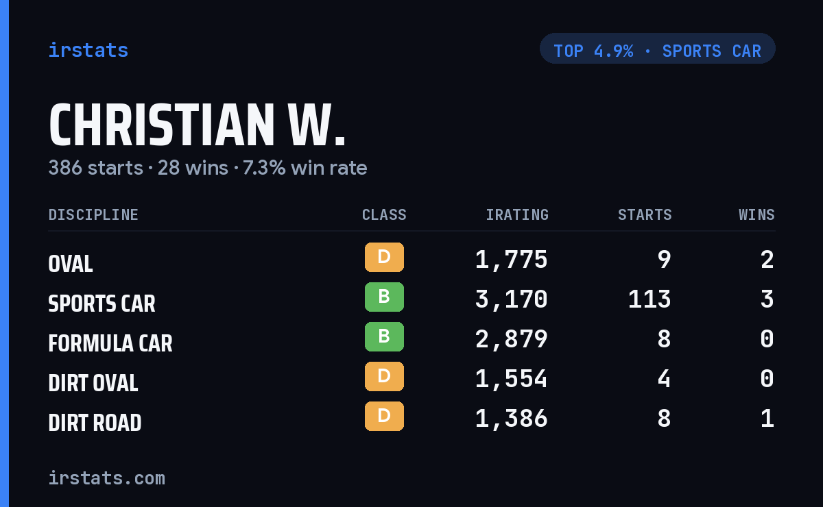 Christian W. iRacing stats card