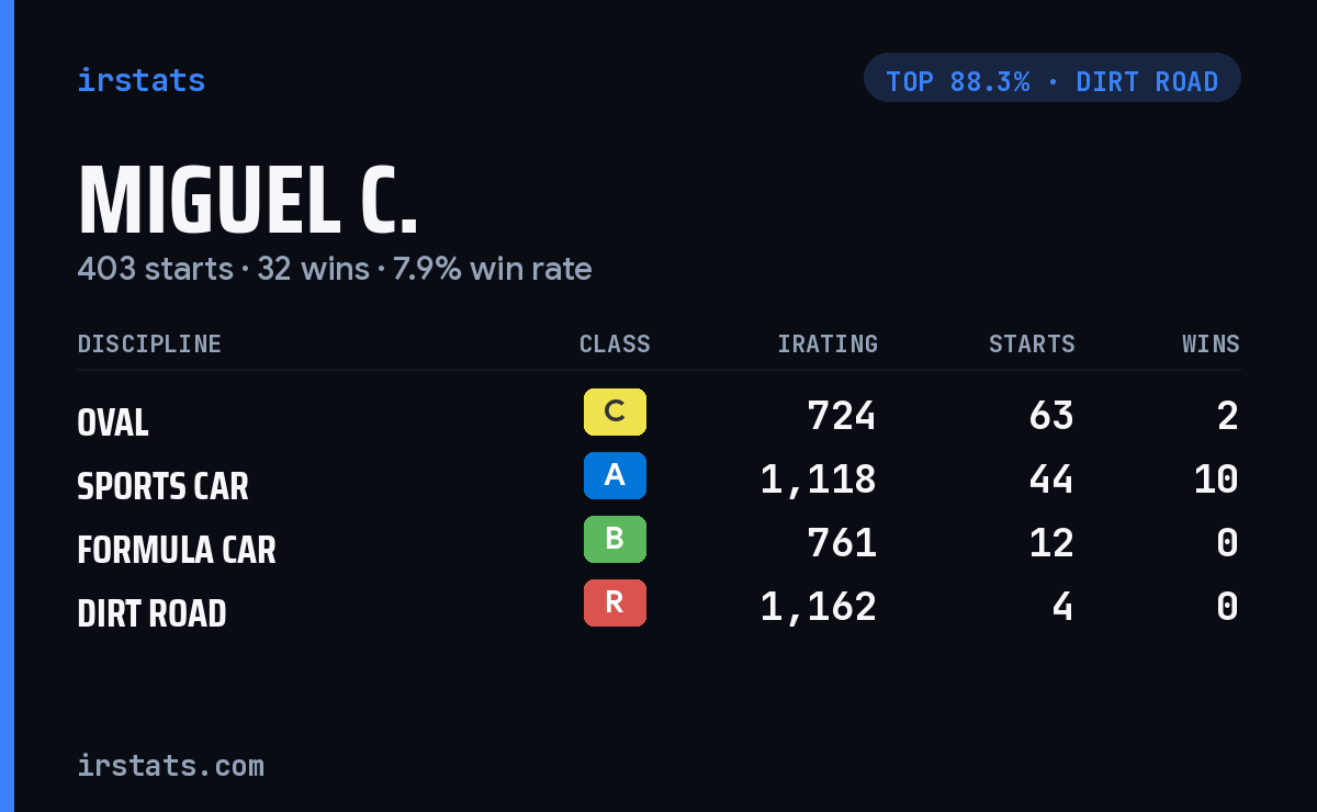 Miguel C. iRacing stats card