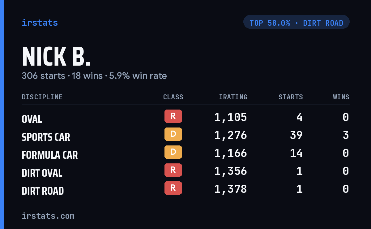 Nick B. iRacing stats card