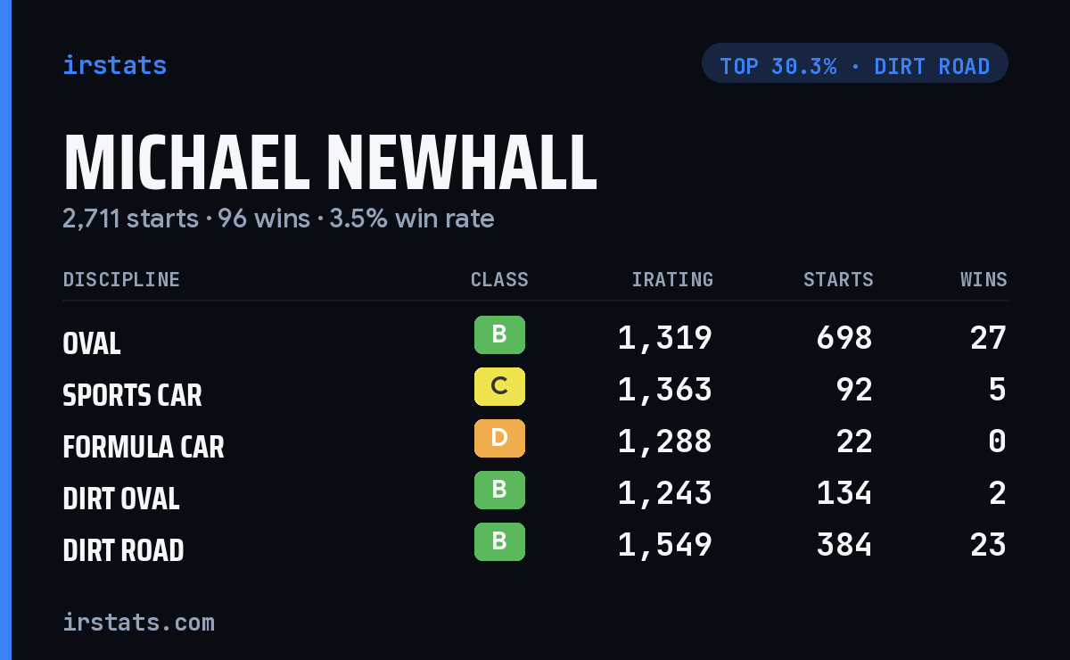 Michael Newhall iRacing stats card
