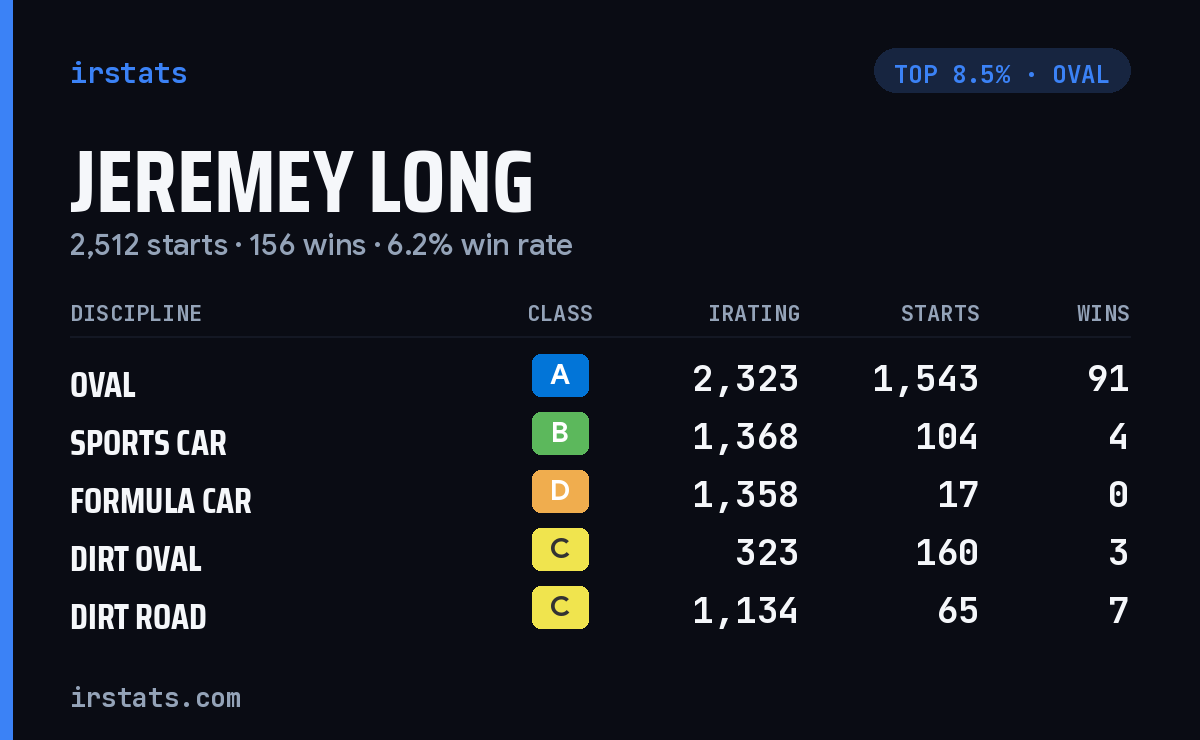 Jeremey Long iRacing stats card