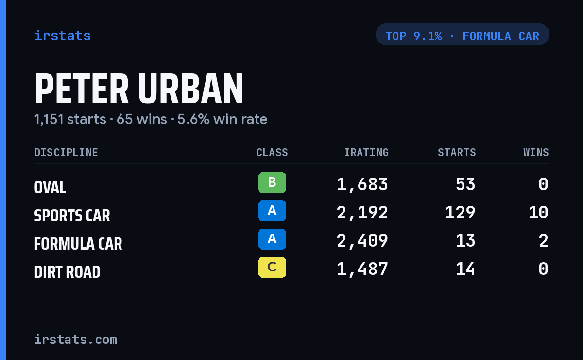 Peter Urban iRacing stats card